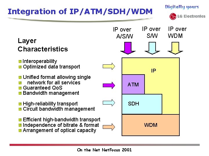 Integration of IP/ATM/SDH/WDM IP over A/S/W Layer Characteristics Interoperability Optimized data transport Unified format Integration of IP/ATM/SDH/WDM IP over A/S/W Layer Characteristics Interoperability Optimized data transport Unified format