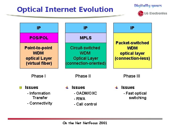 Optical Internet Evolution IP IP POS/POL MPLS Point-to-point WDM optical Layer (virtual fiber) Phase Optical Internet Evolution IP IP POS/POL MPLS Point-to-point WDM optical Layer (virtual fiber) Phase