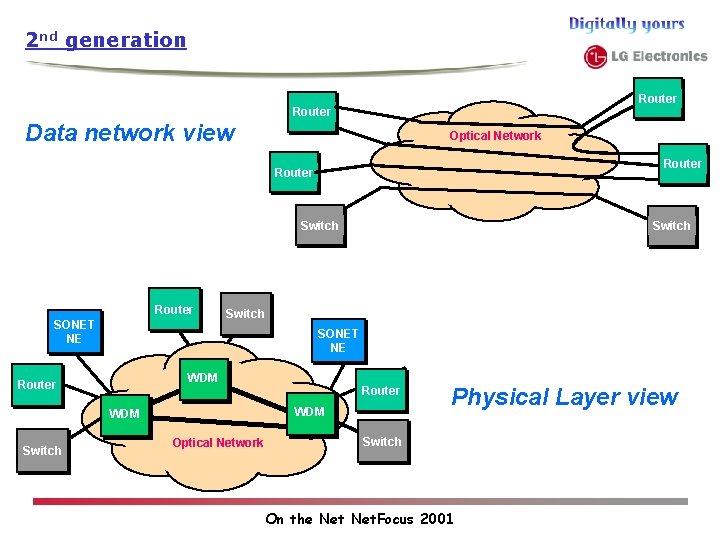 2 nd generation Router Data network view Optical Network Router Switch Router SONET NE 2 nd generation Router Data network view Optical Network Router Switch Router SONET NE