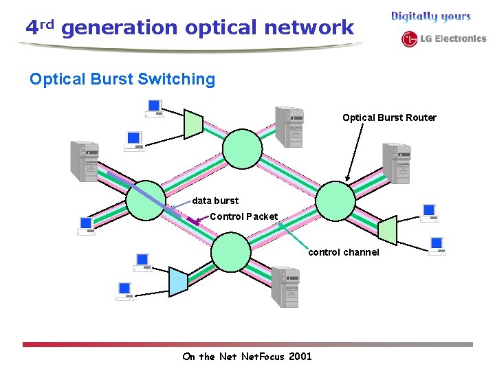 4 rd generation optical network Optical Burst Switching Optical Burst Router data burst Control 4 rd generation optical network Optical Burst Switching Optical Burst Router data burst Control