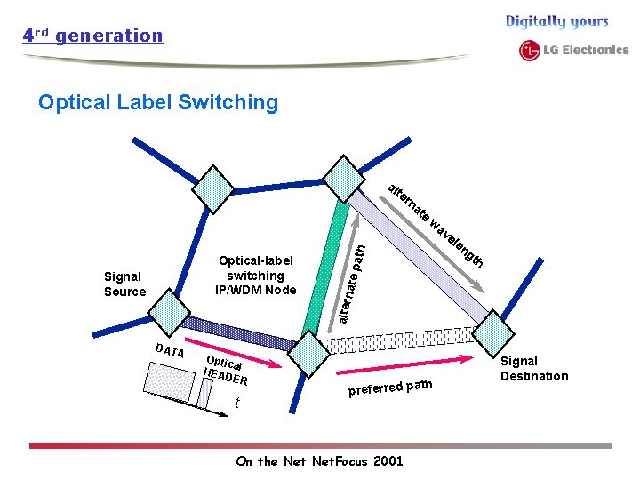 4 rd generation Optical Label Switching al te rn at e path en gt 4 rd generation Optical Label Switching al te rn at e path en gt