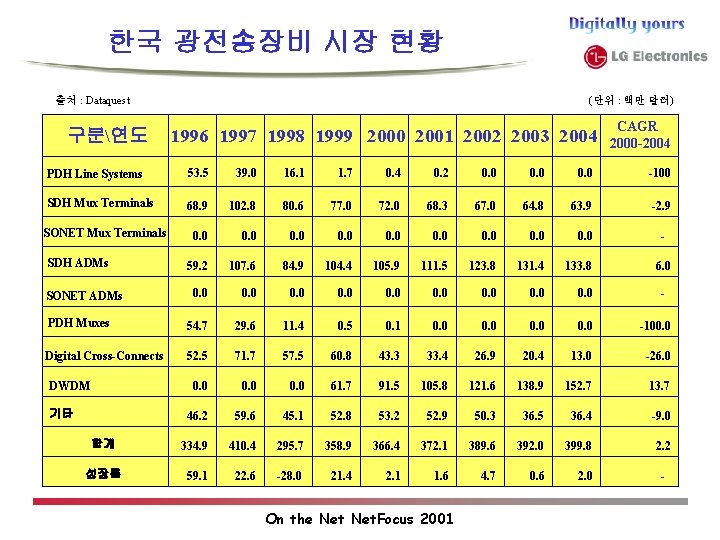 한국 광전송장비 시장 현황 출처 : Dataquest 구분연도 (단위 : 백만 달러) 1996 1997 한국 광전송장비 시장 현황 출처 : Dataquest 구분연도 (단위 : 백만 달러) 1996 1997