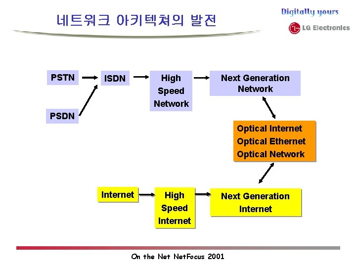 네트워크 아키텍쳐의 발전 PSTN High Speed Network ISDN Next Generation Network PSDN Optical Internet 네트워크 아키텍쳐의 발전 PSTN High Speed Network ISDN Next Generation Network PSDN Optical Internet