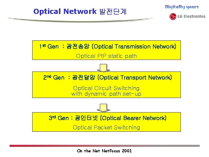 Optical Network 발전단계 1 st Gen : 광전송망 (Optical Transmission Network) Optical Pt. P Optical Network 발전단계 1 st Gen : 광전송망 (Optical Transmission Network) Optical Pt. P