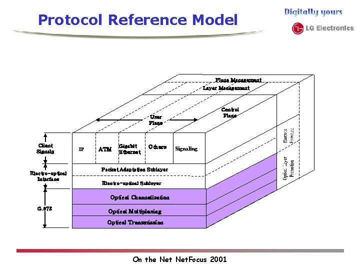 Protocol Reference Model Plane Management Layer Management Control Plane User Plane Client Signals Electro-optical Protocol Reference Model Plane Management Layer Management Control Plane User Plane Client Signals Electro-optical