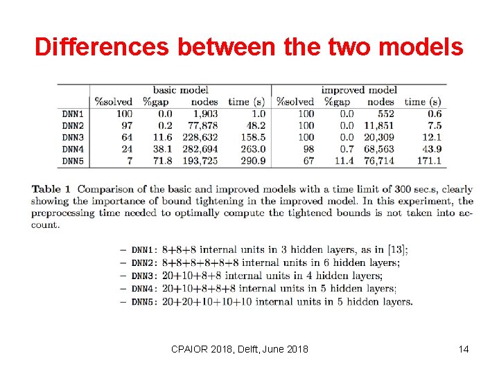 Differences between the two models CPAIOR 2018, Delft, June 2018 14 