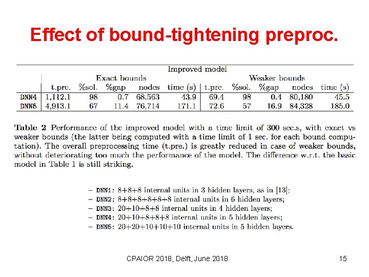 Effect of bound-tightening preproc. CPAIOR 2018, Delft, June 2018 15 