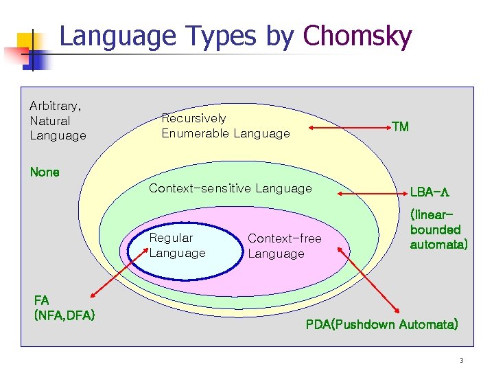Language Types by Chomsky Arbitrary, Natural Language Recursively Enumerable Language TM None Context-sensitive Language
