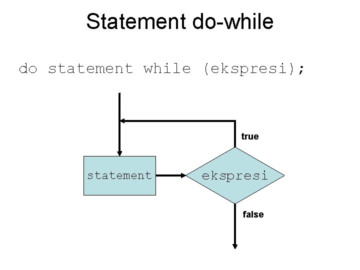 Statement do-while do statement while (ekspresi); true statement ekspresi false 