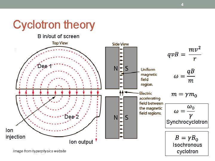 4 Cyclotron theory B in/out of screen Dee 1 Dee 2 Ion injection Image