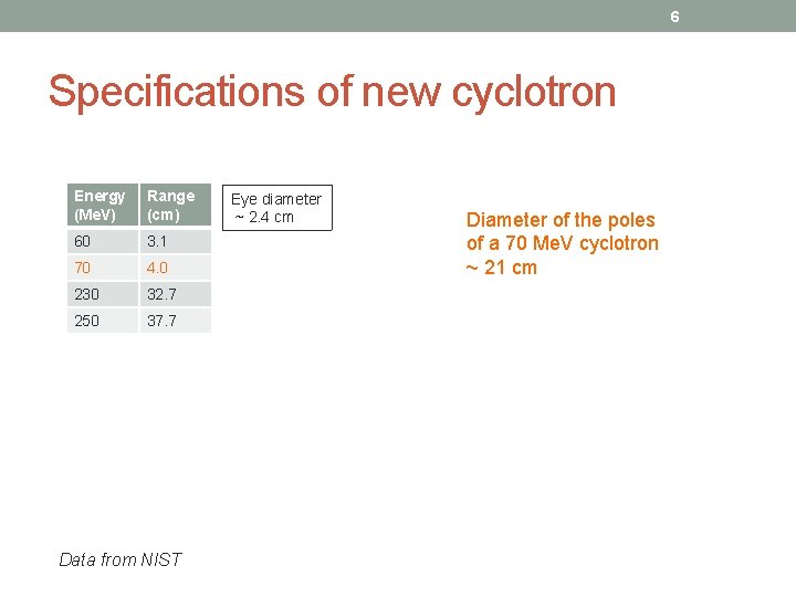 6 Specifications of new cyclotron Energy (Me. V) Range (cm) 60 3. 1 70