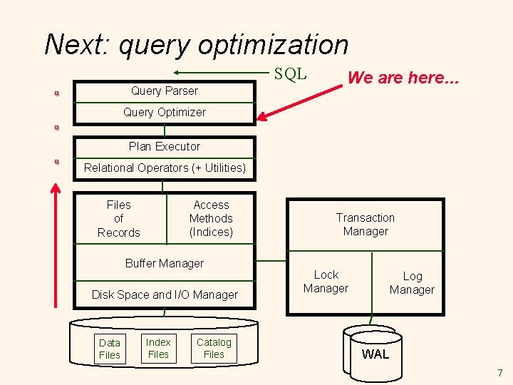 Next: query optimization SQL We are here…. . . Query Parser Query Optimizer Plan