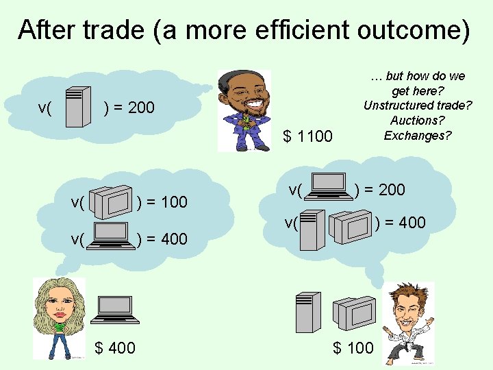 After trade (a more efficient outcome) v( ) = 200 $ 1100 v( )