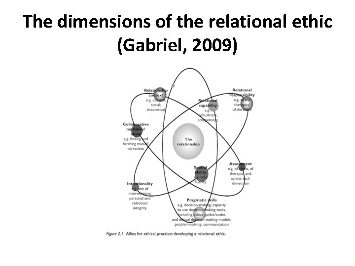 The dimensions of the relational ethic (Gabriel, 2009) 
