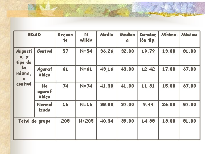 EDAD Angusti a, y tipo de la misma, o control Recuen to N válido