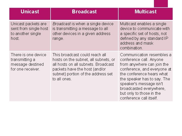 Unicast Broadcast Multicast Unicast packets are sent from single host to another single host.