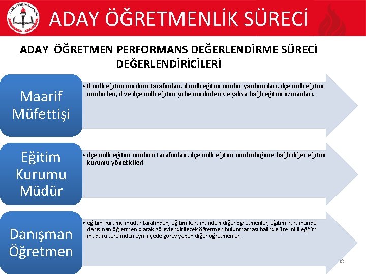 ADAY ÖĞRETMENLİK SÜRECİ ADAY ÖĞRETMEN PERFORMANS DEĞERLENDİRME SÜRECİ DEĞERLENDİRİCİLERİ Maarif Müfettişi Eğitim Kurumu Müdür