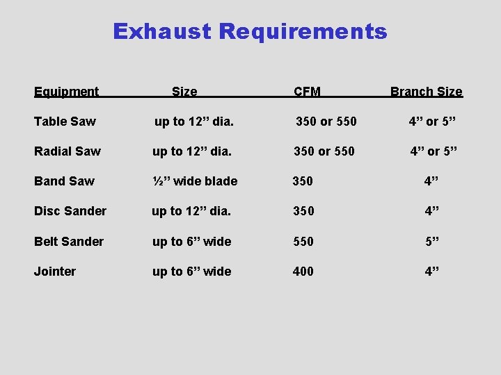 Exhaust Requirements Equipment Size CFM Branch Size Table Saw up to 12” dia. 350