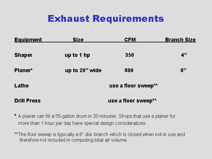 Exhaust Requirements Equipment Size CFM Shaper up to 1 hp 350 4” Planer* up