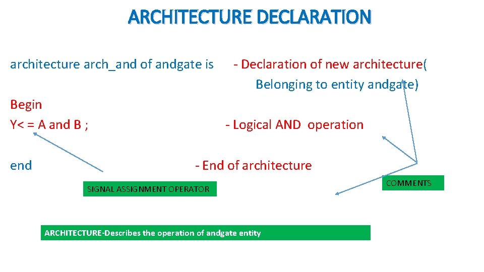 ARCHITECTURE DECLARATION architecture arch_and of andgate is Begin Y< = A and B ;