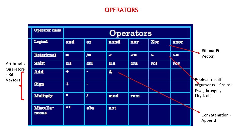 OPERATORS Bit and Bit Vector Arithmetic Operators - Bit Vectors Boolean result. Arguments –