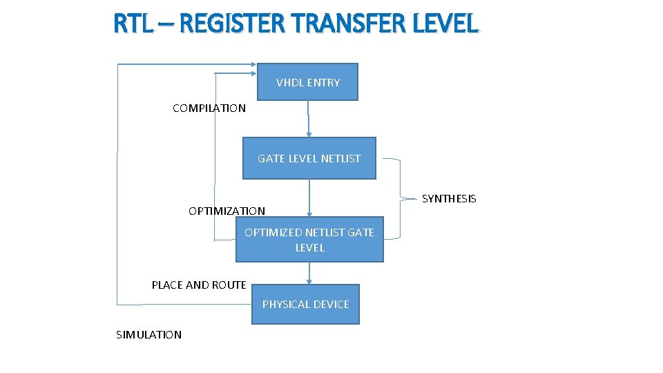 RTL – REGISTER TRANSFER LEVEL VHDL ENTRY COMPILATION GATE LEVEL NETLIST OPTIMIZATION OPTIMIZED NETLIST