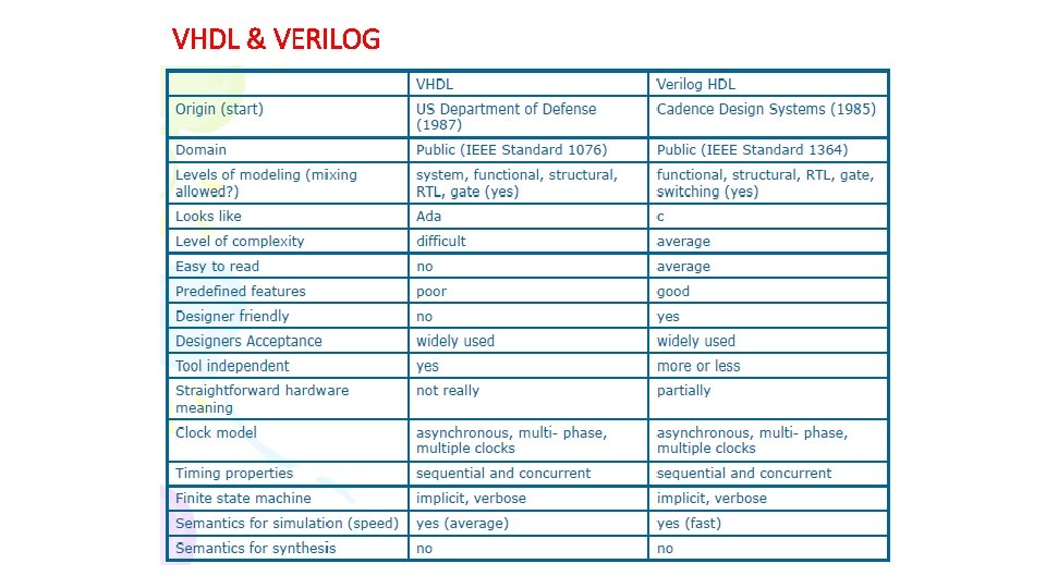 VHDL & VERILOG 