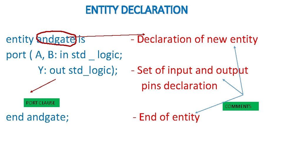 ENTITY DECLARATION entity andgate is - Declaration of new entity port ( A, B: