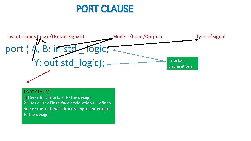 PORT CLAUSE List of names (Input/Output Signals) port ( A, B: in std _