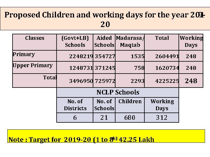 Proposed Children and working days for the year 201 920 Classes (Govt+LB) Aided Madarasa/ Proposed Children and working days for the year 201 920 Classes (Govt+LB) Aided Madarasa/