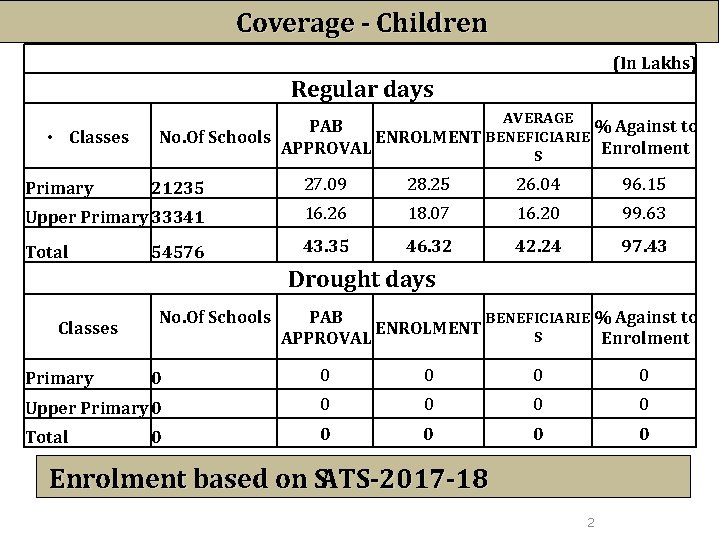Coverage - Children (In Lakhs) Regular days • Classes AVERAGE PAB % Against to Coverage - Children (In Lakhs) Regular days • Classes AVERAGE PAB % Against to