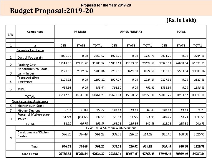 Proposal for the Year 2019 -20 Budget Proposal: 2019 -20 (Rs. In Lakh) Component Proposal for the Year 2019 -20 Budget Proposal: 2019 -20 (Rs. In Lakh) Component