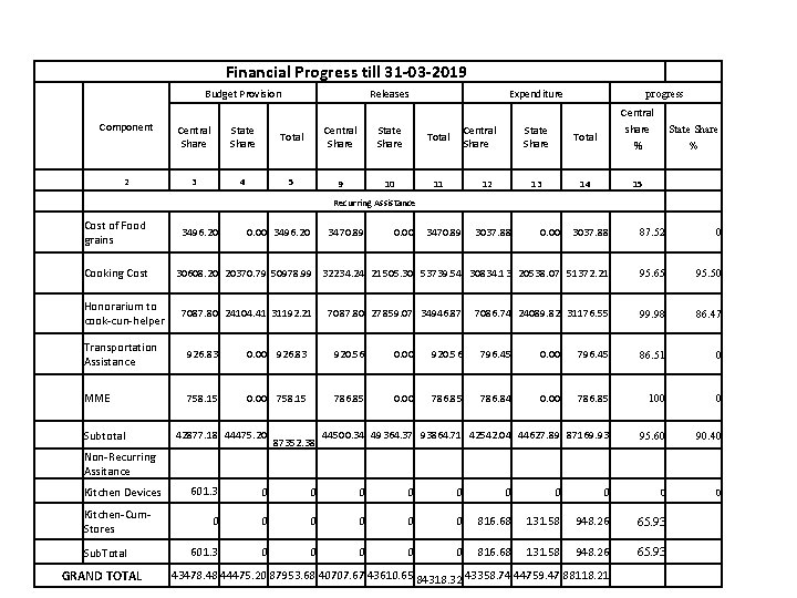 Financial Progress till 31 -03 -2019 Budget Provision Releases Expenditure progress Central Component Central Financial Progress till 31 -03 -2019 Budget Provision Releases Expenditure progress Central Component Central