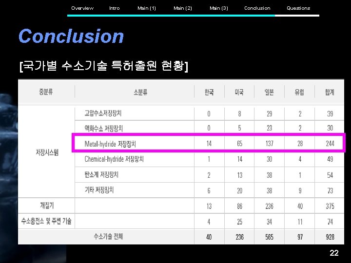 Overview Intro Main (1) Main (2) Main (3) Conclusion Questions Conclusion [국가별 수소기술 특허출원