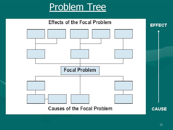 Problem Tree EFFECT CAUSE 13 