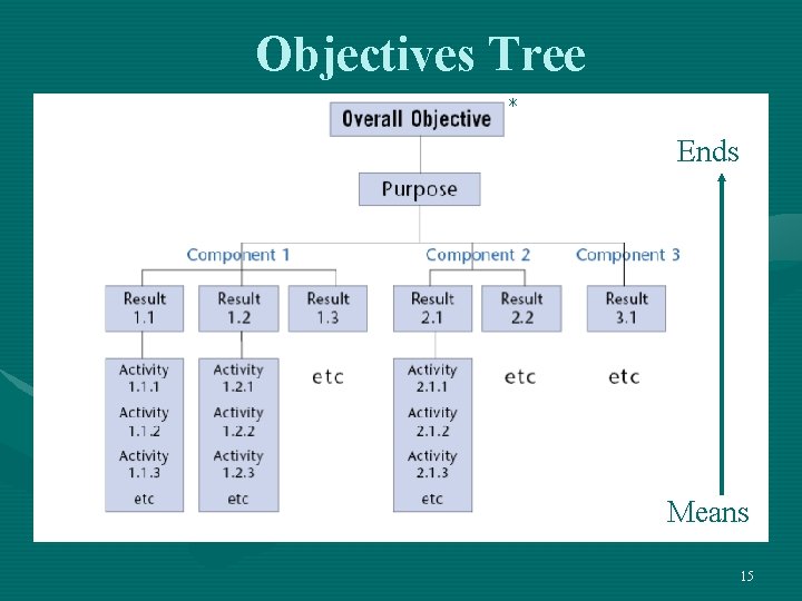 Objectives Tree * Ends Means 15 