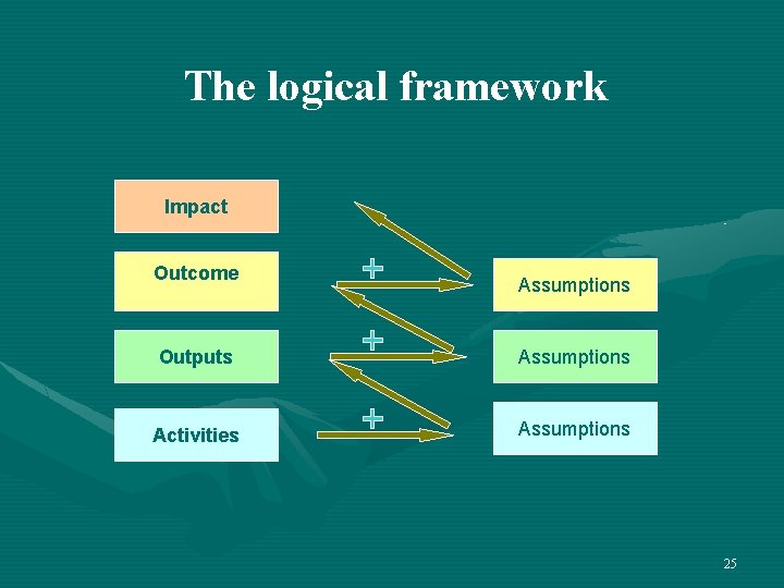The logical framework Impact Outcome Assumptions Outputs Assumptions Activities Assumptions 25 