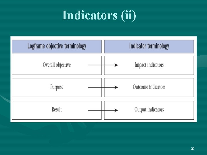 Indicators (ii) 27 