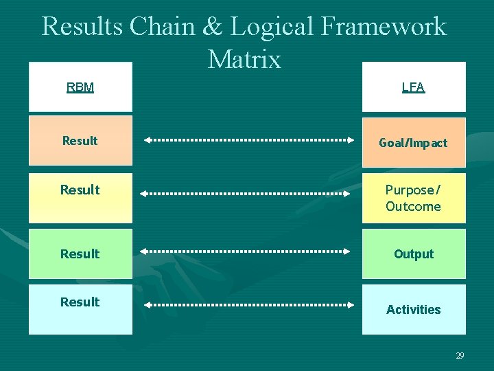 Results Chain & Logical Framework Matrix RBM LFA Result Goal/Impact Result Purpose/ Outcome Result