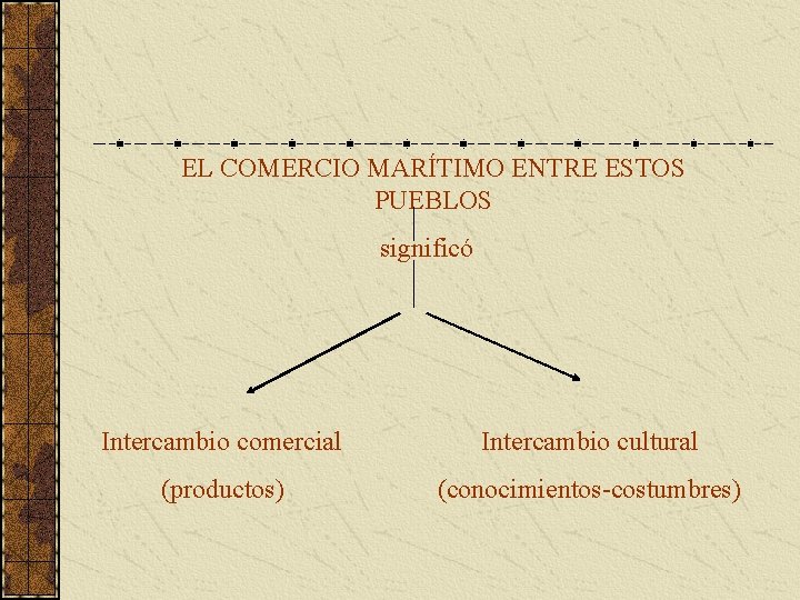 EL COMERCIO MARÍTIMO ENTRE ESTOS PUEBLOS significó Intercambio comercial Intercambio cultural (productos) (conocimientos-costumbres) 