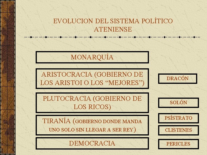 EVOLUCION DEL SISTEMA POLÍTICO ATENIENSE MONARQUÍA ARISTOCRACIA (GOBIERNO DE LOS ARISTOI O LOS “MEJORES”)