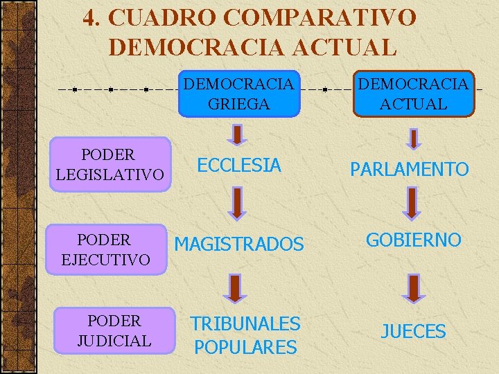 4. CUADRO COMPARATIVO DEMOCRACIA ACTUAL DEMOCRACIA GRIEGA DEMOCRACIA ACTUAL PODER LEGISLATIVO ECCLESIA PARLAMENTO PODER