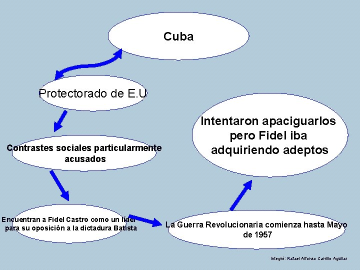 Cuba Protectorado de E. U Contrastes sociales particularmente acusados Encuentran a Fidel Castro como