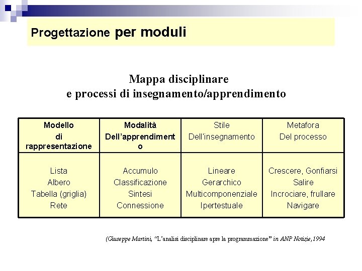 Progettazione per moduli Mappa disciplinare e processi di insegnamento/apprendimento Modello di rappresentazione Modalità Dell’apprendiment