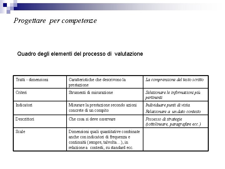 Progettare per competenze Quadro degli elementi del processo di valutazione Tratti - dimensioni Caratteristiche
