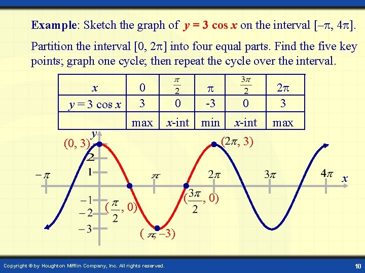 Example: Sketch the graph of y = 3 cos x on the interval [–