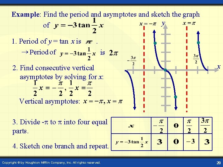 Example: Find the period and asymptotes and sketch the graph y of 1. Period