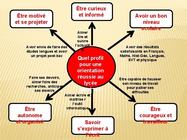 Être curieux et informé Être motivé et se projeter Avoir envie de faire des Être curieux et informé Être motivé et se projeter Avoir envie de faire des