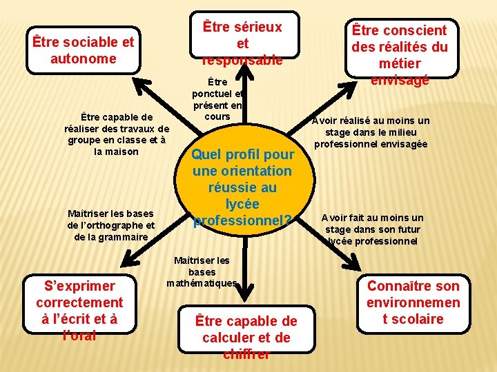 Être sérieux et responsable Être sociable et autonome Être capable de réaliser des travaux Être sérieux et responsable Être sociable et autonome Être capable de réaliser des travaux