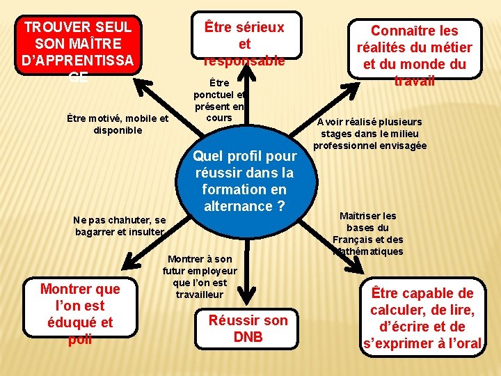 TROUVER SEUL SON MAÎTRE D’APPRENTISSA GE Être sérieux et responsable Être motivé, mobile et TROUVER SEUL SON MAÎTRE D’APPRENTISSA GE Être sérieux et responsable Être motivé, mobile et